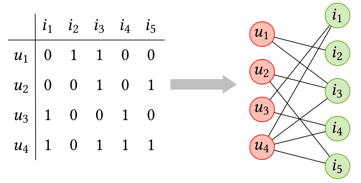 ML Technologies in RS